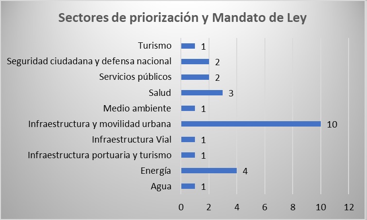 Foto de grafico Sectores priorizados