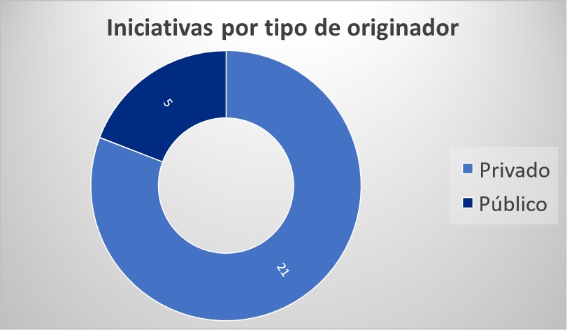 Grafico originador DGAPP